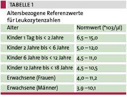 Leukozytose Wann Sollten Die Alarmglocken Lauten Doctors Today