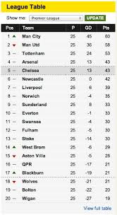 Find league one 2020/2021 table, home/away standings and league one 2020/2021 last five matches (form) table. Bbc Bbc Internet Blog Sports Refresh Dynamic Semantic Publishing