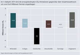Pkw und lkw emittieren heute im durchschnitt weniger treibhausgase und luftschadstoffe als noch 1995. Factory Magazin Fur Nachhaltiges Wirtschaften News Verkehr Gas Und Kohle Sind Die Treiber Der Steigenden Deutschen Co2 Emissionen