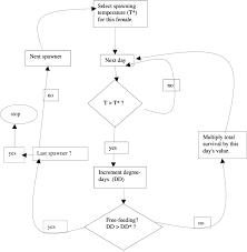 Flow Chart Of The Incubation Submodel Depicting The