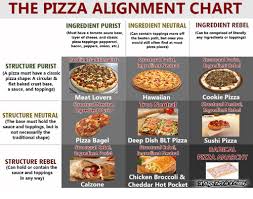The Pizza Alignment Chart Ingredient Purist Ingredient
