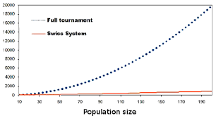 Total Number Of Games In Full Tournament And Swiss System Download Scientific Diagram