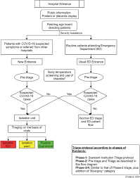Coronavirus 19 Pandemic A Two Step Triage Protocol For Emergency Department Mathew R Sinha Tp Sahu Ak Bhoi S Galwankar S J Emerg Trauma Shock