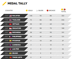 Anda hanya perlu mengambil gambar bersama obor atau instalasi pingat. Sukan Sea 2017 Kedudukan Dan Kutipan Terkini Pingat