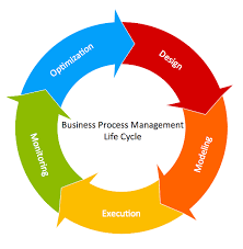 Circular Arrow Business Process Business Process Management Process Flow Diagram