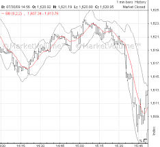 Bollinger Bands Technical Analysis