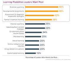 Unlocked graduates, london, united kingdom. How To Implement A Leadership Development Program Ddi