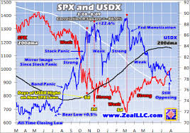 Spx Driving Gold