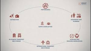 Assessment of the existing supply chain management it is suggested for any organization to review, reassess any existing supply chain management or any delivery techniques, before developing new supply chain method so that any exposure to high risk of failure is reduced. Supply Chain In The Humanitarian Context Youtube
