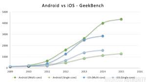 how far weve come a look at smartphone performance over