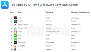 The daily updated top 500 android apps of the top grossing applications in the united states as seen in google play. These Are The Most Downloaded Top Grossing Ios Apps Of All Time On The App Store