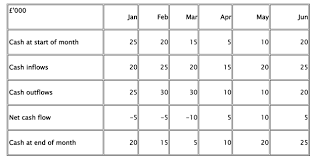 Finance Cash Flow Forecast Gcse Business Tutor2u