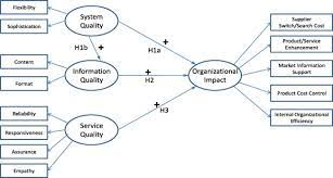 Organizational Impact Of System Quality Information Quality And Service Quality Sciencedirect