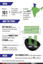 Infographic | 42 people hold same wealth... - The Times of India | Facebook