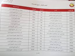 جبت مجموع قليل في الثانوية العامة…حلمي ضاع !! Ø¨ÙˆØ§Ø¨Ø© Ø§Ù„Ø´Ø±Ù‚ ØªÙ†Ø´Ø± Ø£Ø³Ù…Ø§Ø¡ Ø£ÙˆØ§Ø¦Ù„ Ø§Ù„Ø´Ù‡Ø§Ø¯Ø© Ø§Ù„Ø«Ø§Ù†ÙˆÙŠØ© Ø§Ù„Ø¹Ø§Ù…Ø© Ù„Ø¬Ù…ÙŠØ¹ Ø§Ù„Ø¬Ù†Ø³ÙŠØ§Øª