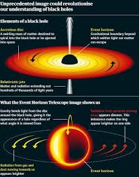 Il buco nero esiste ma dato che non posso definirne i bordi forse non esistono l'orizzonte degli eventi è difatti una conseguenza matematica della teoria generale della relatività di einstein, evidenziata per la prima volta nel 1915 da. Buchi Neri La Tecnologia Dietro La Prima Immagine Del Cuore Di M87
