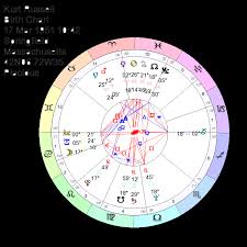 Kurt Russell Astrology Natal Chart Health Wellbeing Reading