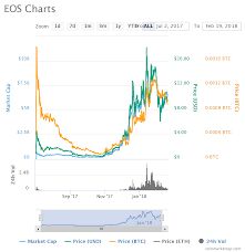 Spread In Cryptocurrency Eos Crypto Investment
