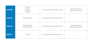 An easier way to think of compound interest is that is it interest on interest, where the amount of the interest payment is based on changes in each period, rather than being fixed at the original principal amount. Carbon Fibre Reinforced Compounds