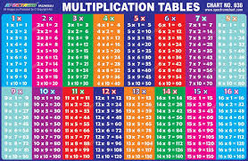 multiplication multiply tables numbers number numerical