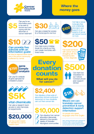 Cancer isn't a single disease. Why Fundraise For Cancer Council Victoria Cancer Council Victoria