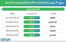 موقع اخبار اليوم هو موقع اخبار اقتصادية شامل لاخر الاحداث والاخبار العالمية العامة وبالاخص اخبار الاسواق المالية والبورصات العربية والعالمية بالاضافة الى تحليلات سوق تداول وتجارة العملات فوركس (forex او fx). Ø³ÙˆÙ‚ Ø§Ù„Ø£Ø³Ù‡Ù… ÙŠØªØ±Ø§Ø¬Ø¹ Ù„Ù„Ø¬Ù„Ø³Ø© Ø§Ù„Ø«Ø§Ù†ÙŠØ© ÙˆØ§Ù„Ø£Ø¯ÙˆÙŠØ© ÙŠØªØµØ¯Ø± Ø§Ù„Ø®Ø³Ø§Ø¦Ø± Ø¬Ø±ÙŠØ¯Ø© Ø§Ù„ÙˆØ·Ù† Ø§Ù„Ø³Ø¹ÙˆØ¯ÙŠØ©