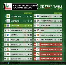 Fixture changes explained add fixtures to calendar. Npfl 2019 2020 Season Ppg And Wppg Tables