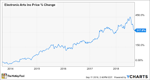 Ad tech company pubmatic stock pops 10% in first earnings report after december ipo cnbc.com. Here S Why Electronic Arts Recent Dip Is A Buying Opportunity The Motley Fool