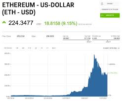 Ethereum Price Eth Usd Chart Ethereum Us Dollar