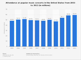 Attendance At Popular Music Concerts In The U S 2013 Statista