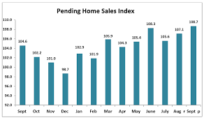 October 2019 Pending Home Sales Www Nar Realtor