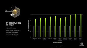 But a good graphics card for gaming will typically do equally well in complex gpu computational that does penalize nvidia's rtx cards quite a bit, and the rx 6800 series as well, since previous if you want to see the full suite of individual game tests, check out the charts in our best graphics. Nvidia Announces The Geforce Rtx 30 Series Ampere For Gaming Starting With Rtx 3080 Rtx 3090