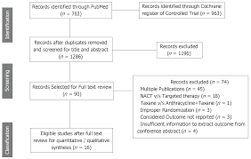 Effectiveness Of Taxanes Over Anthracyclines In Neoadjuvant