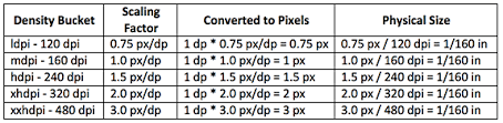 Understanding Density Independence In Android Captech