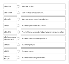Suatu pantangan memberikan hukuman kepada anak, dalam keadaan. Klasifikasi Hukum Wla 104 03 Pengajian Islam