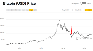 If bitcoin's value against the dollar dropped to $0 after you purchased bitcoin, you would only then say the price drops to $100 and his $500 withdrawal is deemed a preferential transfer and clawed back. Bitcoin Price Prediction 2021 Will Bitcoin Crash Or Rise