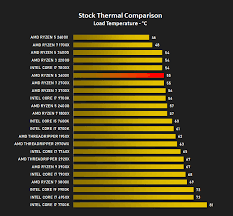 Hello, what are some expected temps of a ryzen 3600? Amd Ryzen 5 3600x Review Temperatures Overclocking