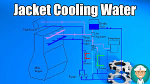 For every pound of pressure added, approximately 3° f can be added to your engine's operating. Jacket Cooling Water System Youtube