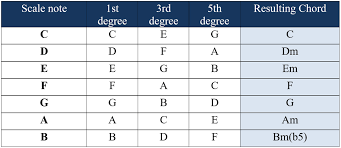 Over time, you will start to recognize the key automatically. Chords Of A Key And Tonality Understand Simplifying Theory