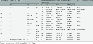 Post Orchiectomy Staging Of Metastatic Seminoma And Non Seminoma Download Table