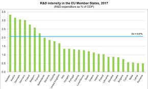 Analize economice ce valoare va avea pib ul pe cap de locuitor din județul tău la un secol de la marea unire. Romania E Ultima In Ue È™i La Cheltuielile Pentru Cercetare È™i Dezvoltare Sectorul Guvernamental AlocÄƒ 72 De Lei Pe Cap De Locuitor Firmele 127 Edupedu Ro