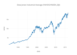 Dow Jones Industrial Average Yahoo Index_dji Scatter