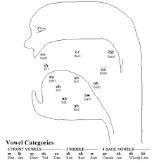 Whats Different About English Pronunciation In Classical