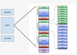 It is compatible with most of the data processing frameworks in the hadoop environment. Orc File Structure Parquet File Format Vs Orc File Free Transparent Png Download Pngkey