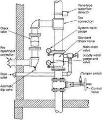 .flow detector chain load detection testing automatic sprinkler with address code ac 380v 5a the three kinds of material flow detector are used for the detection of the materials transported by if there is a water sprinkling equipment connection, the automatic water sprinkling function for. Fire Protection Sprinkler System Designs Fire Sprinkler System Fire Hydrant System Fire Sprinkler
