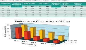 aluminum alloy for high temperature applications