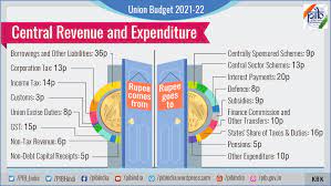 A summary key budget announcements together with items published without announcement. Union Budget 2021 22 At A Glance Journalsofindia