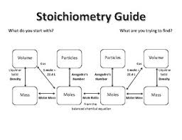 stoichiometry guide by elizabeth miller teachers pay teachers