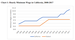 Mandatory Minimum Wage Backfire Wage Hikes Have Slowed Job