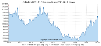 Us Dollar Usd To Colombian Peso Cop History Foreign